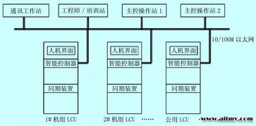 MB80 PLC在水電廠自動化系統(tǒng)中的應(yīng)用與系統(tǒng)開發(fā)集成